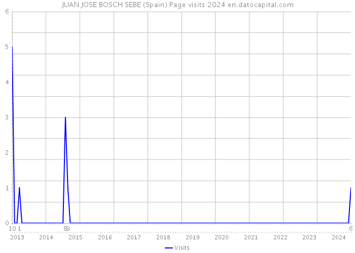 JUAN JOSE BOSCH SEBE (Spain) Page visits 2024 