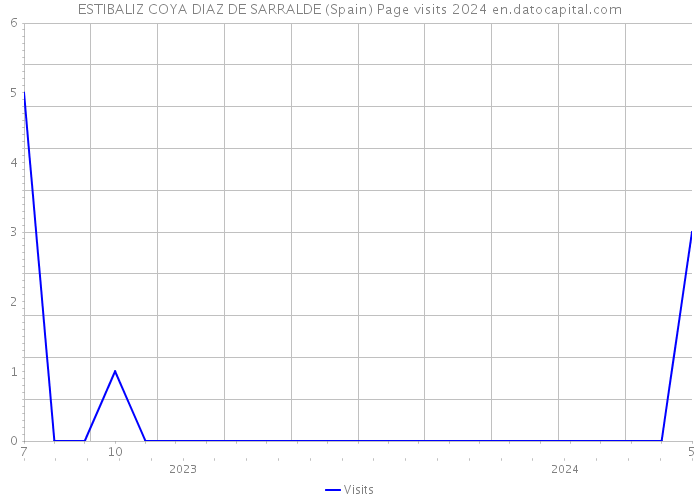 ESTIBALIZ COYA DIAZ DE SARRALDE (Spain) Page visits 2024 