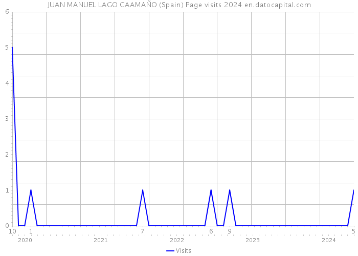 JUAN MANUEL LAGO CAAMAÑO (Spain) Page visits 2024 