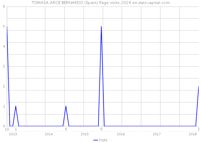 TOMASA ARCE BERNARDO (Spain) Page visits 2024 
