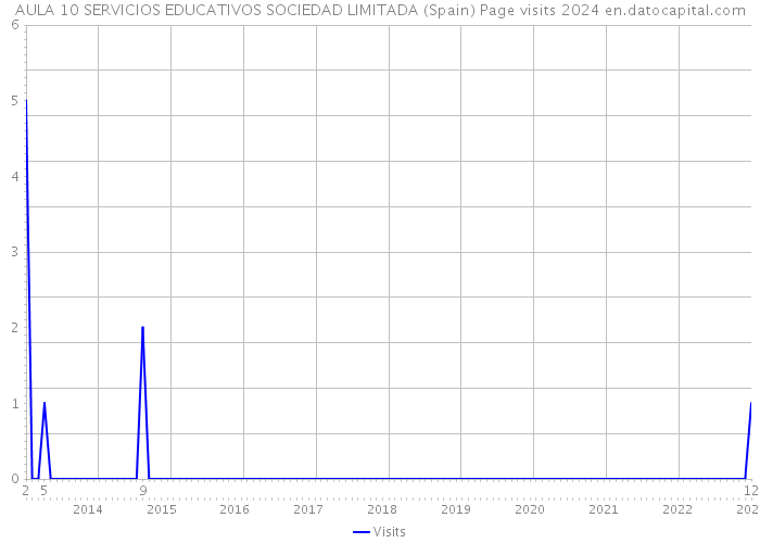 AULA 10 SERVICIOS EDUCATIVOS SOCIEDAD LIMITADA (Spain) Page visits 2024 