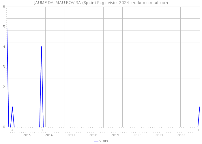 JAUME DALMAU ROVIRA (Spain) Page visits 2024 