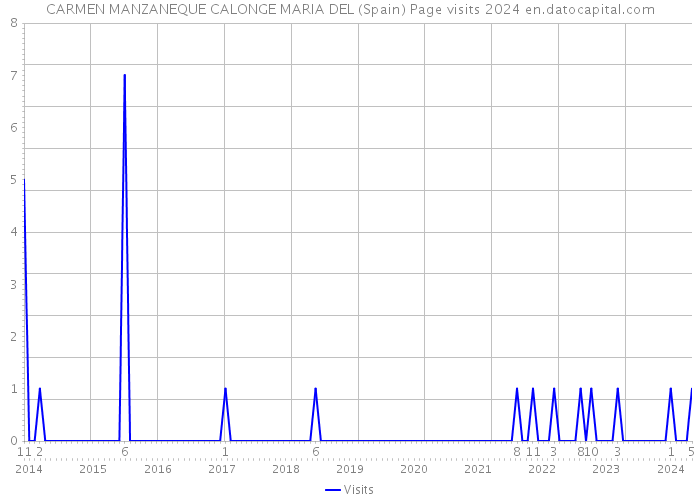 CARMEN MANZANEQUE CALONGE MARIA DEL (Spain) Page visits 2024 