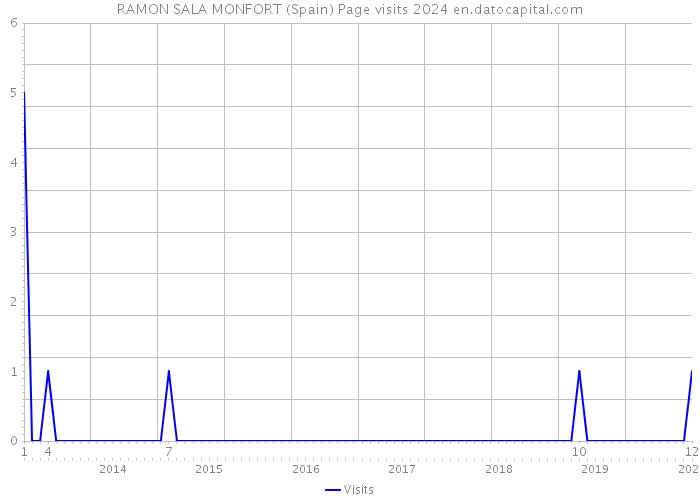 RAMON SALA MONFORT (Spain) Page visits 2024 