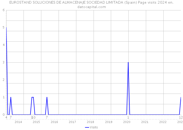 EUROSTAND SOLUCIONES DE ALMACENAJE SOCIEDAD LIMITADA (Spain) Page visits 2024 