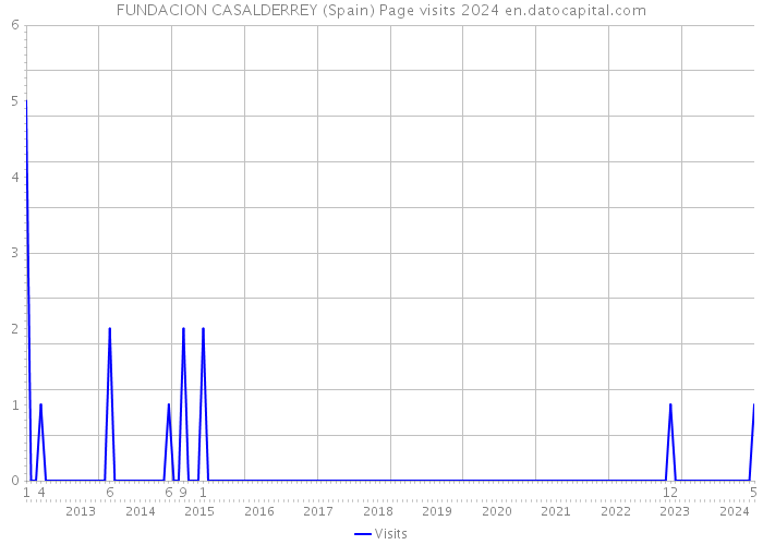 FUNDACION CASALDERREY (Spain) Page visits 2024 