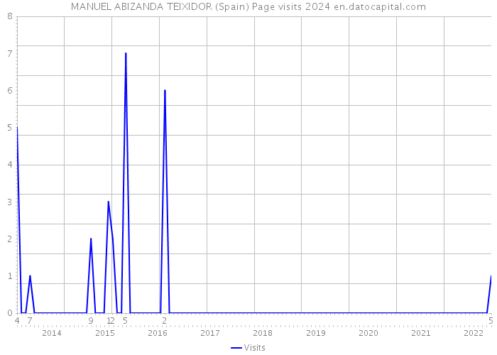 MANUEL ABIZANDA TEIXIDOR (Spain) Page visits 2024 