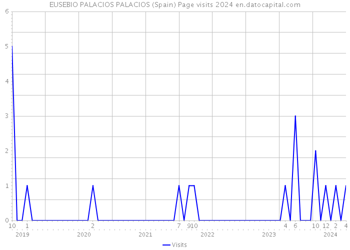 EUSEBIO PALACIOS PALACIOS (Spain) Page visits 2024 