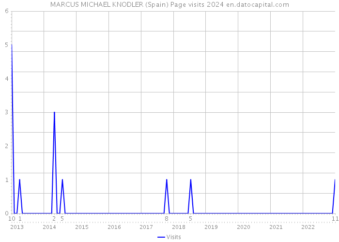 MARCUS MICHAEL KNODLER (Spain) Page visits 2024 