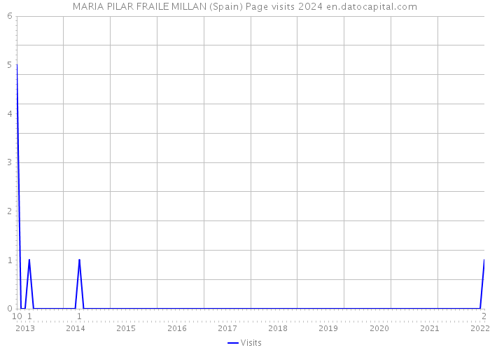 MARIA PILAR FRAILE MILLAN (Spain) Page visits 2024 