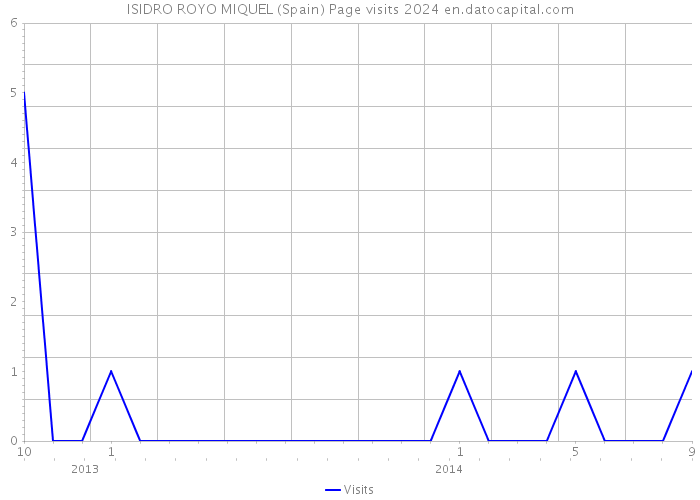 ISIDRO ROYO MIQUEL (Spain) Page visits 2024 