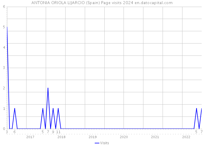 ANTONIA ORIOLA LIJARCIO (Spain) Page visits 2024 
