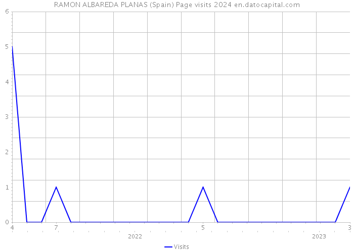 RAMON ALBAREDA PLANAS (Spain) Page visits 2024 