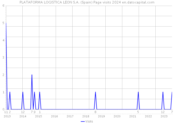 PLATAFORMA LOGISTICA LEON S.A. (Spain) Page visits 2024 