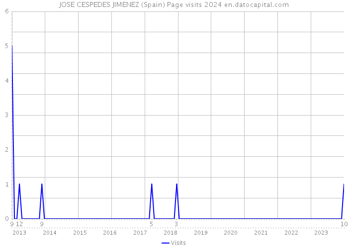 JOSE CESPEDES JIMENEZ (Spain) Page visits 2024 