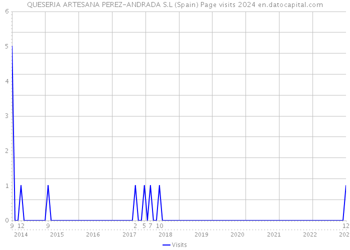 QUESERIA ARTESANA PEREZ-ANDRADA S.L (Spain) Page visits 2024 