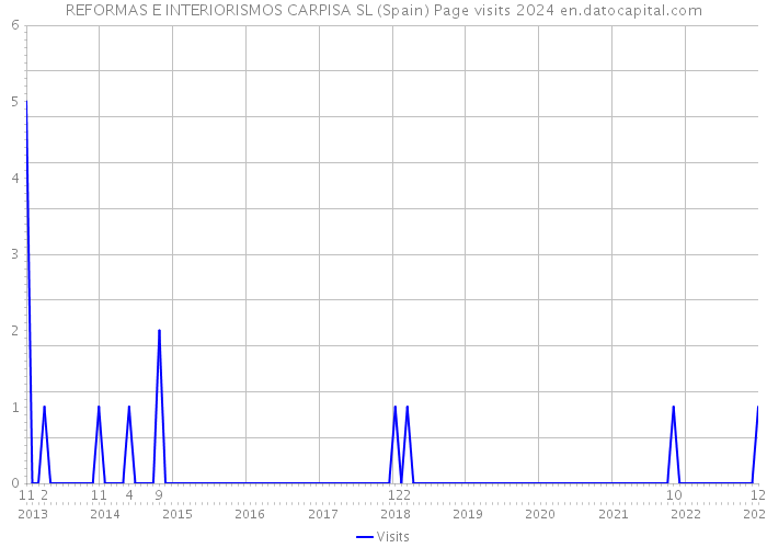 REFORMAS E INTERIORISMOS CARPISA SL (Spain) Page visits 2024 