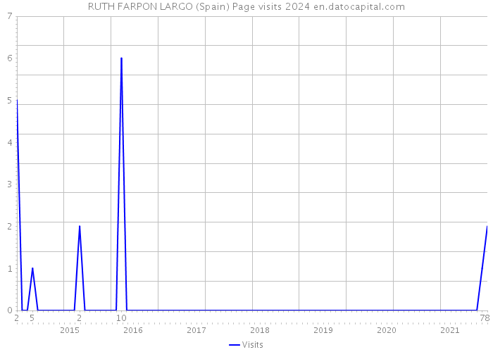 RUTH FARPON LARGO (Spain) Page visits 2024 