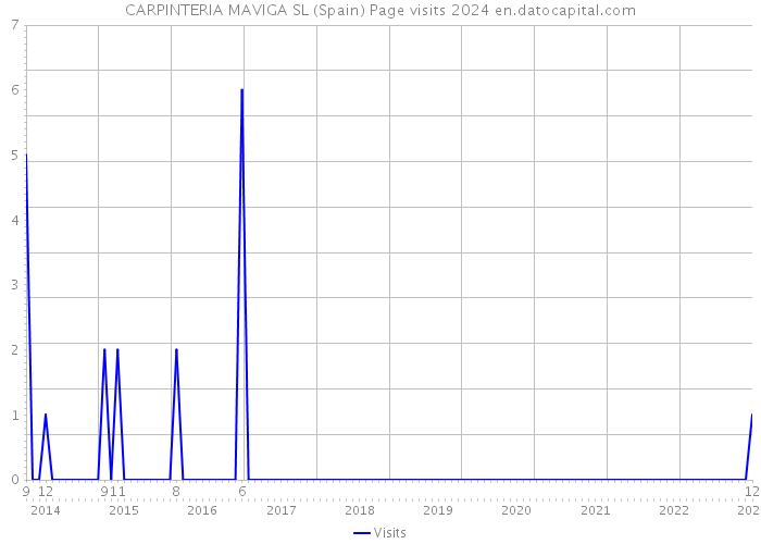 CARPINTERIA MAVIGA SL (Spain) Page visits 2024 