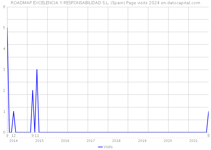 ROADMAP EXCELENCIA Y RESPONSABILIDAD S.L. (Spain) Page visits 2024 