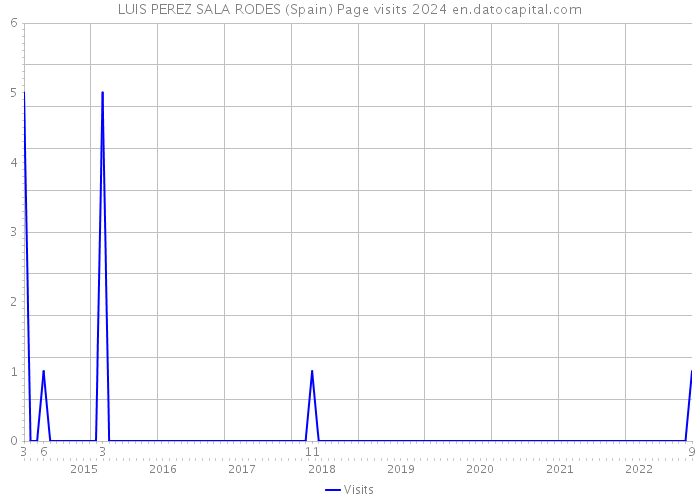 LUIS PEREZ SALA RODES (Spain) Page visits 2024 