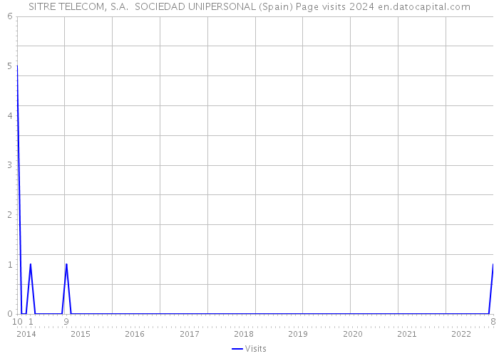 SITRE TELECOM, S.A. SOCIEDAD UNIPERSONAL (Spain) Page visits 2024 