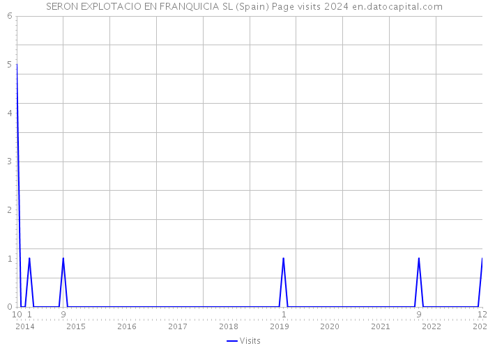 SERON EXPLOTACIO EN FRANQUICIA SL (Spain) Page visits 2024 