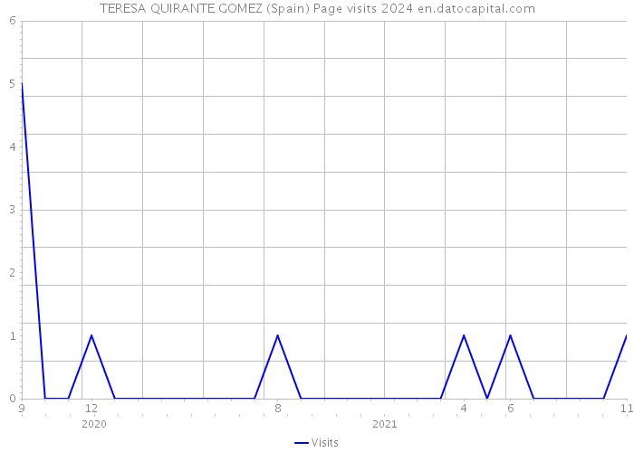 TERESA QUIRANTE GOMEZ (Spain) Page visits 2024 