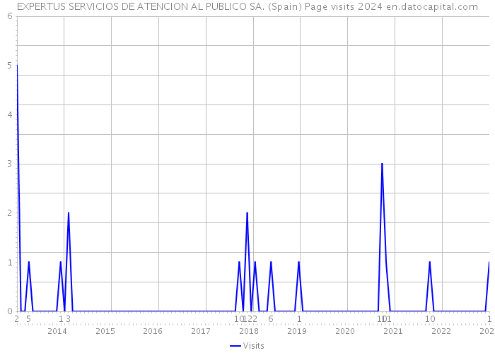 EXPERTUS SERVICIOS DE ATENCION AL PUBLICO SA. (Spain) Page visits 2024 