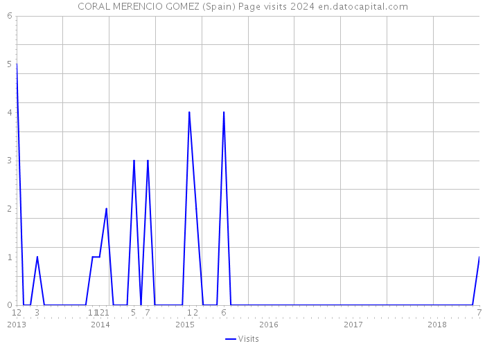 CORAL MERENCIO GOMEZ (Spain) Page visits 2024 