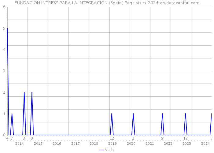 FUNDACION INTRESS PARA LA INTEGRACION (Spain) Page visits 2024 