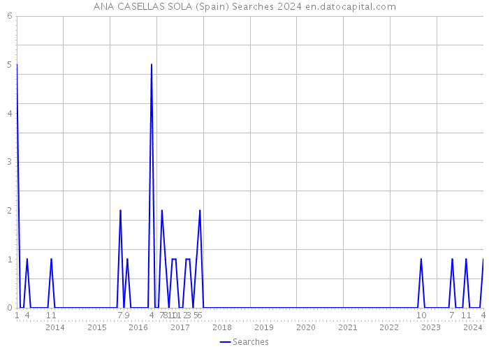 ANA CASELLAS SOLA (Spain) Searches 2024 