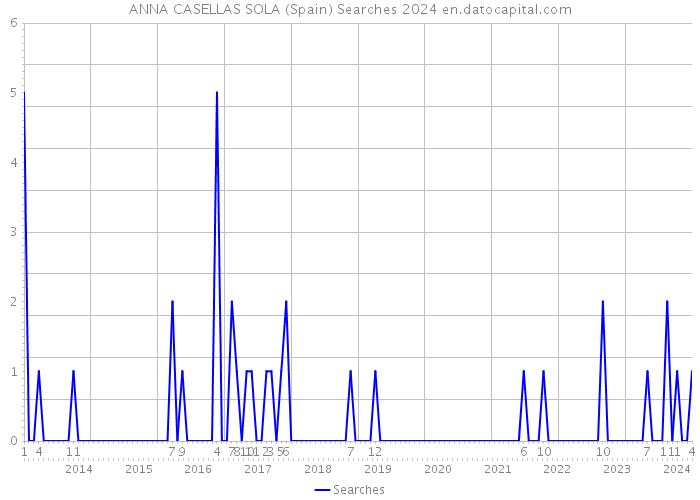 ANNA CASELLAS SOLA (Spain) Searches 2024 