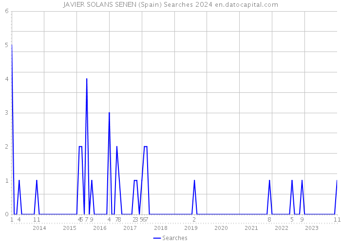 JAVIER SOLANS SENEN (Spain) Searches 2024 
