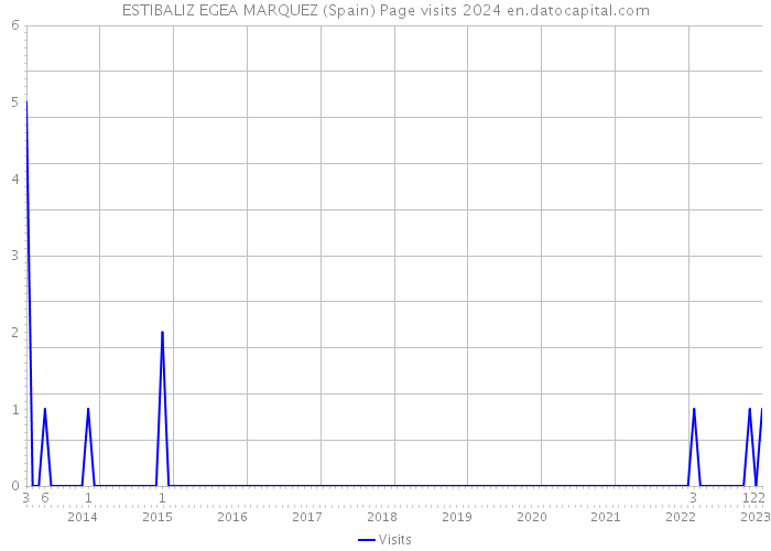 ESTIBALIZ EGEA MARQUEZ (Spain) Page visits 2024 