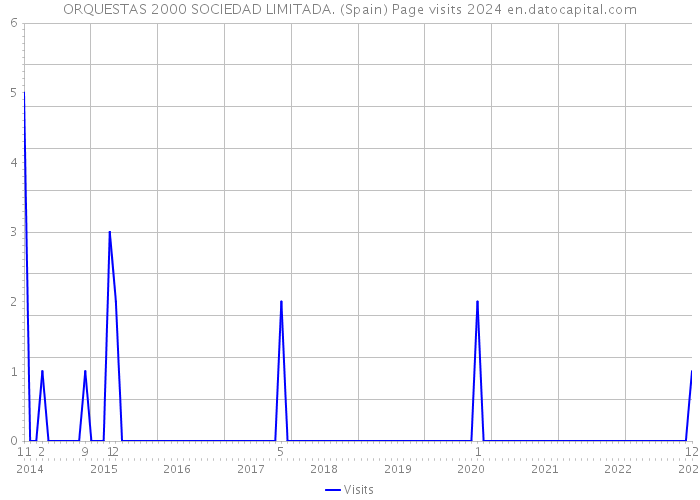 ORQUESTAS 2000 SOCIEDAD LIMITADA. (Spain) Page visits 2024 