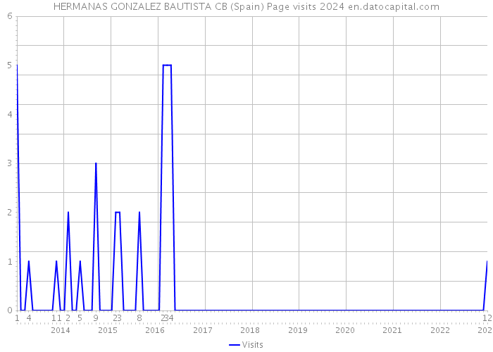 HERMANAS GONZALEZ BAUTISTA CB (Spain) Page visits 2024 