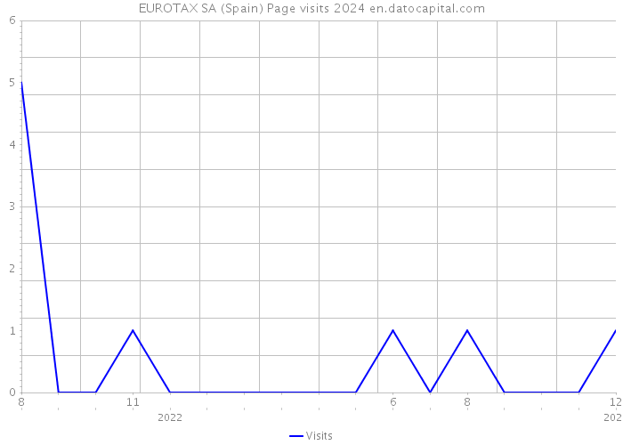 EUROTAX SA (Spain) Page visits 2024 