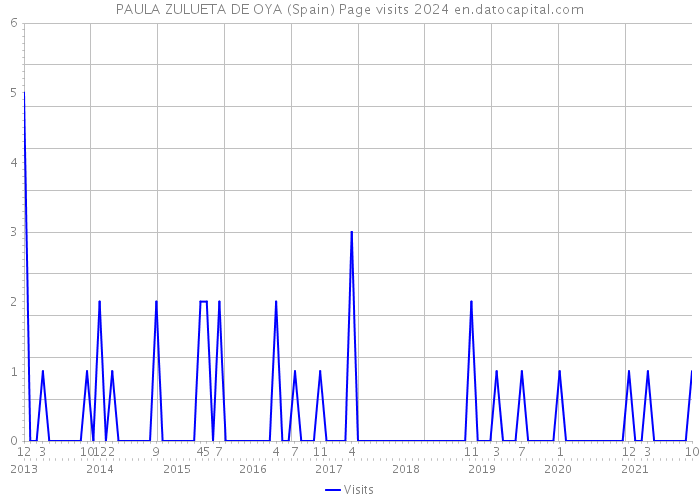 PAULA ZULUETA DE OYA (Spain) Page visits 2024 