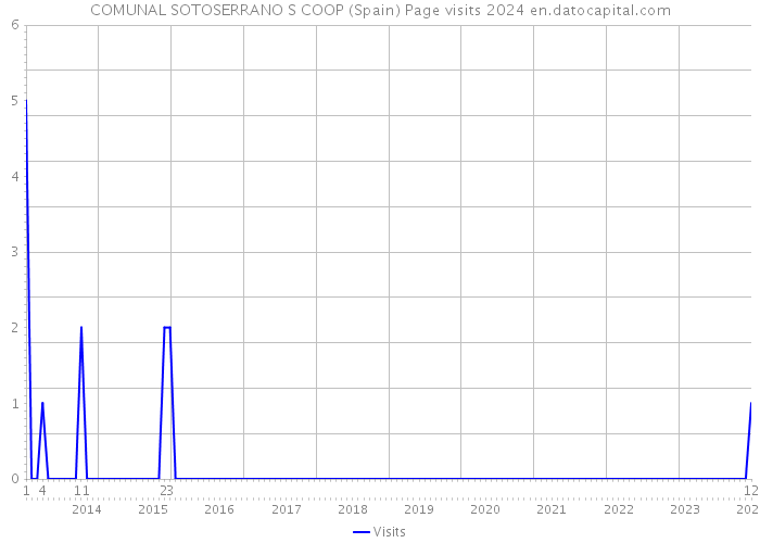 COMUNAL SOTOSERRANO S COOP (Spain) Page visits 2024 