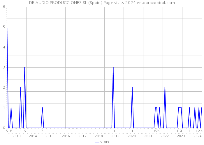 DB AUDIO PRODUCCIONES SL (Spain) Page visits 2024 