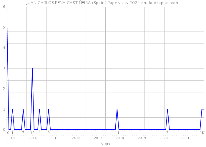 JUAN CARLOS PENA CASTIÑEIRA (Spain) Page visits 2024 