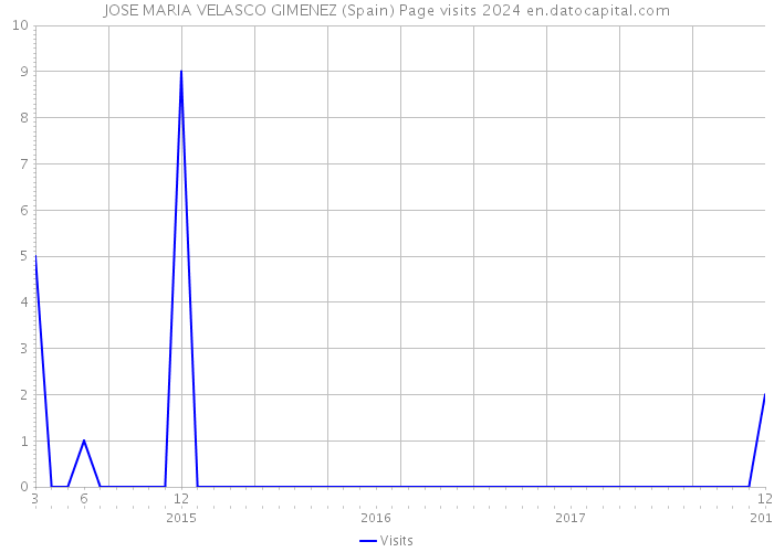 JOSE MARIA VELASCO GIMENEZ (Spain) Page visits 2024 