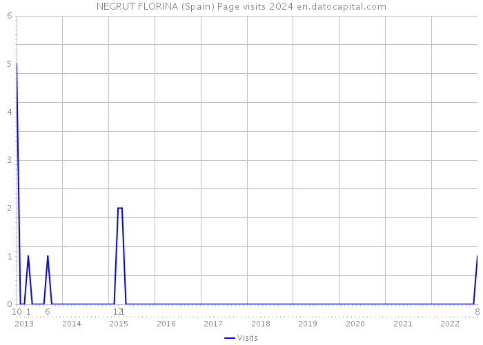NEGRUT FLORINA (Spain) Page visits 2024 