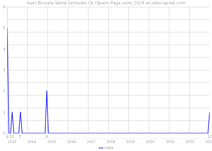 Auto Escuela Santa Gertrudis Cb (Spain) Page visits 2024 