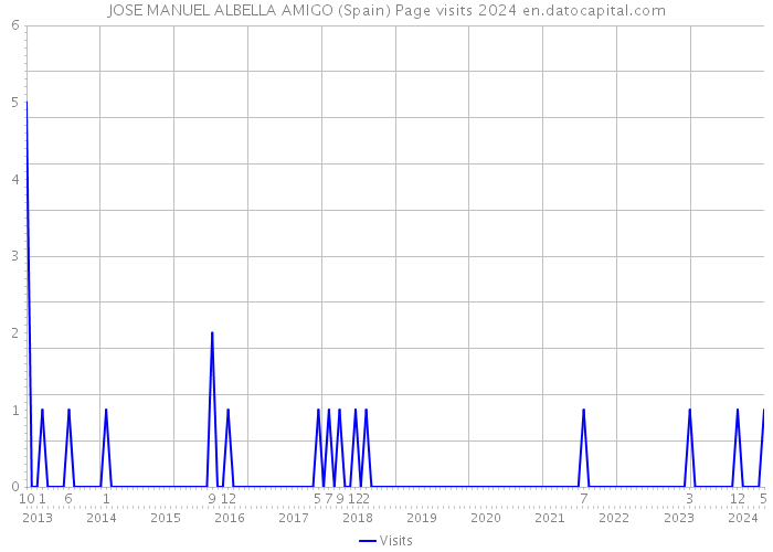 JOSE MANUEL ALBELLA AMIGO (Spain) Page visits 2024 