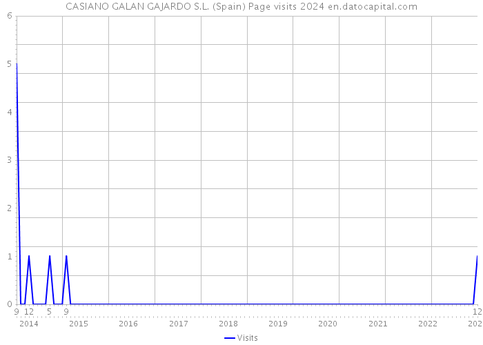 CASIANO GALAN GAJARDO S.L. (Spain) Page visits 2024 