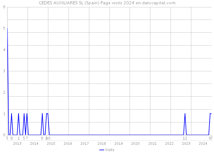 GEDES AUXILIARES SL (Spain) Page visits 2024 