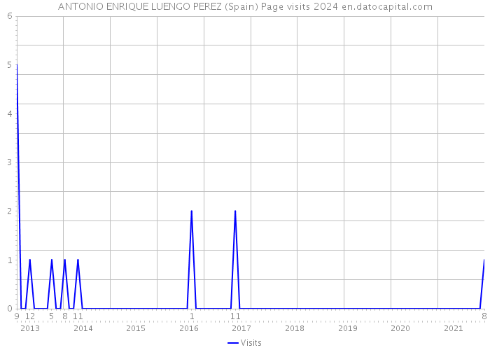 ANTONIO ENRIQUE LUENGO PEREZ (Spain) Page visits 2024 