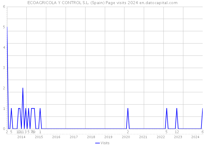 ECOAGRICOLA Y CONTROL S.L. (Spain) Page visits 2024 